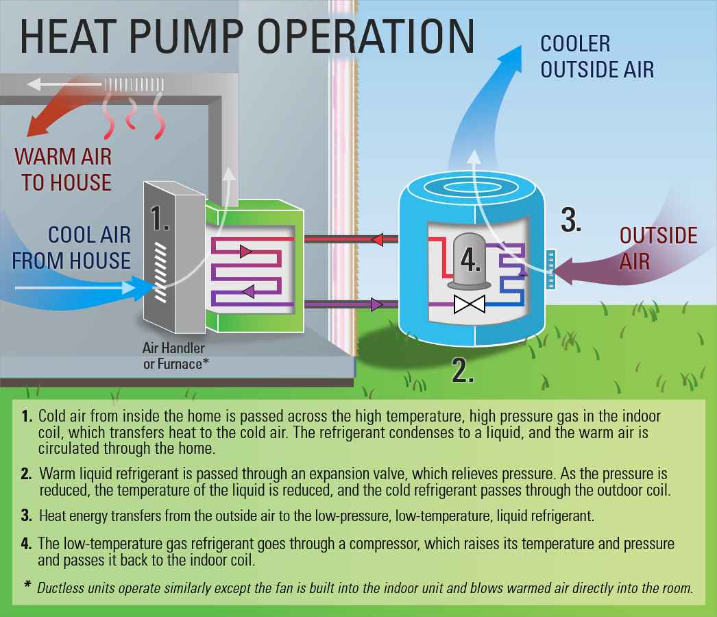 What is Heat Pump System | Department of Energy