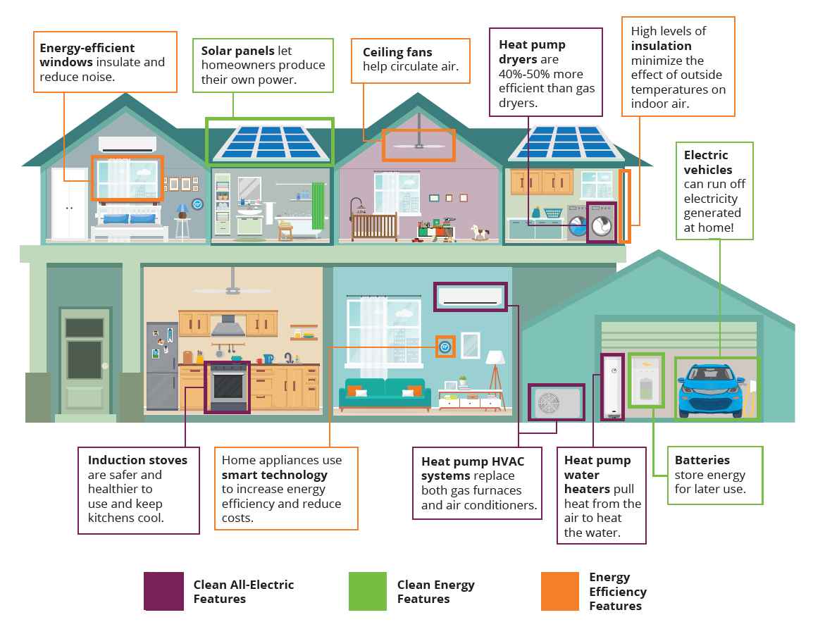 home energy efficiency upgrades
