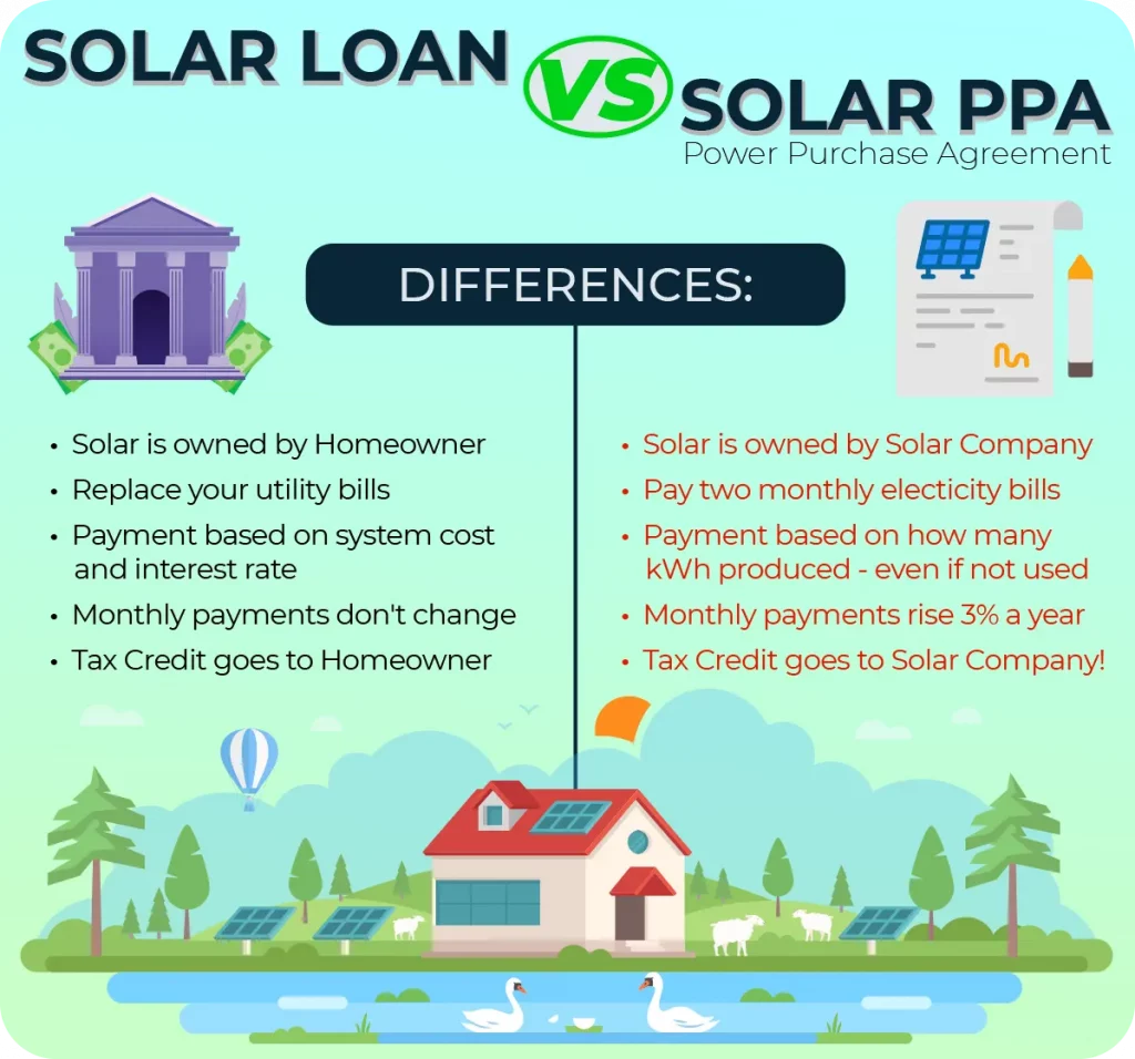 Alternative Financial Options For Going Solar Advantages And 